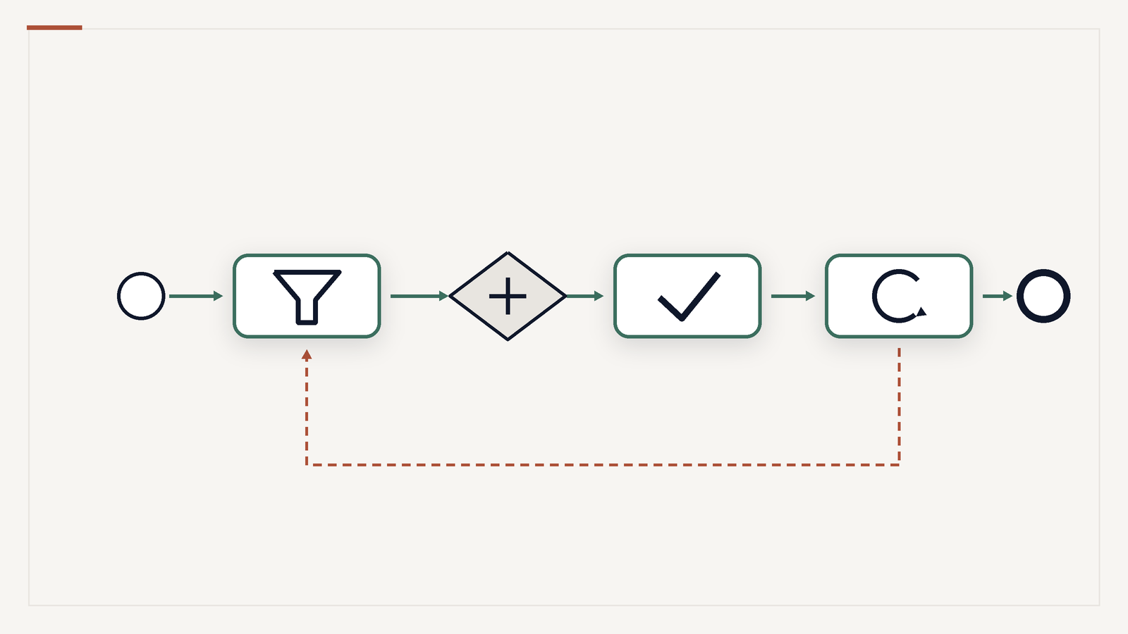 BPMN-style flow illustration of a service-desk process: triage, routing decision, resolution and a feedback loop.